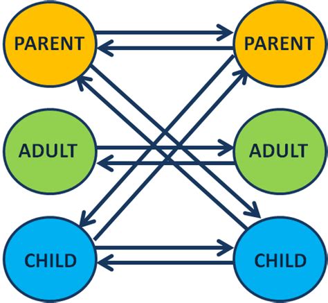 Transactional Analysis