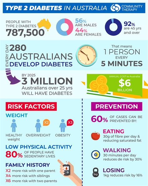 Diabetes Management Community Therapy