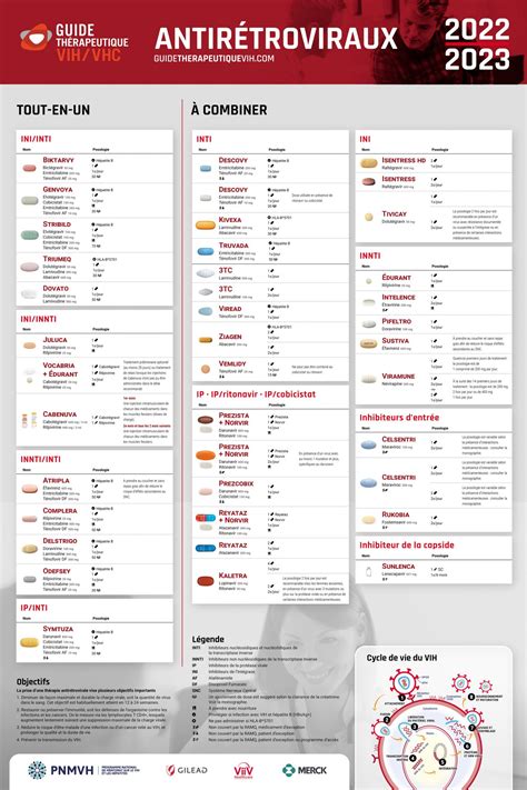 Tableau synthèse des antirétroviraux 2022 2023 Guide Thérapeutique