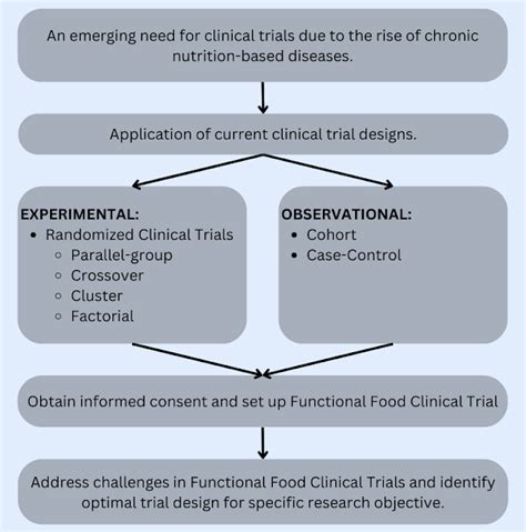 An Assessment Of Clinical Trials Used In Functional Food Science