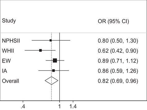 Odds Ratio Or And 95 Confidence Interval Ci For T2d Per Irs1