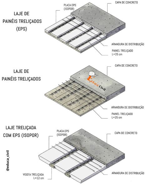 The Diagram Shows Different Types Of Concretes And How They Are Used To