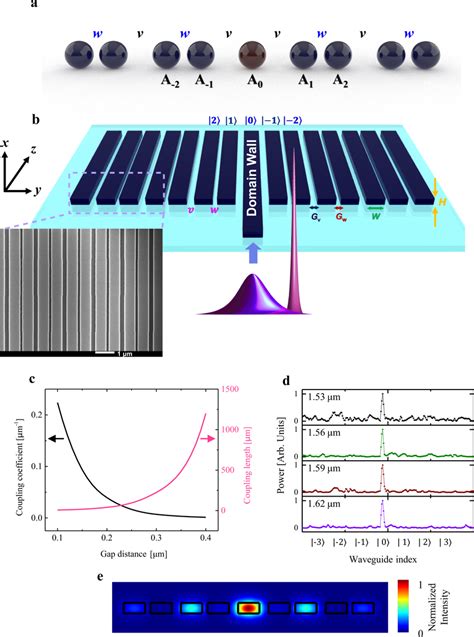 The Ssh Model Topological Waveguide Schematic And Calculated Coupling