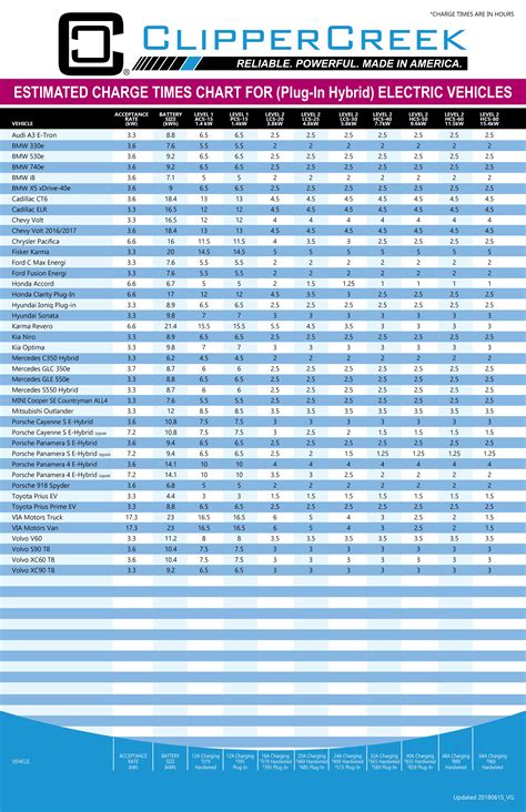 Auto Ac Charging Chart