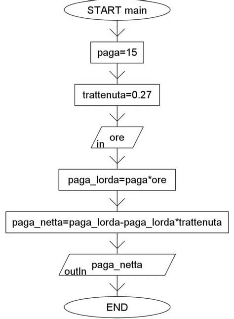 Diagramma Di Flusso Esempi Algoritmi Sequenziali Algobuild