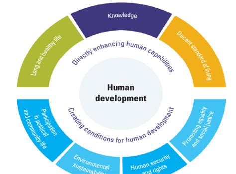 Human Development