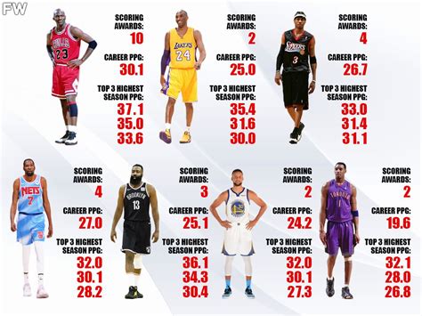 7 Most Skilled Scorers In NBA History: Michael Jordan And Kobe Bryant ...