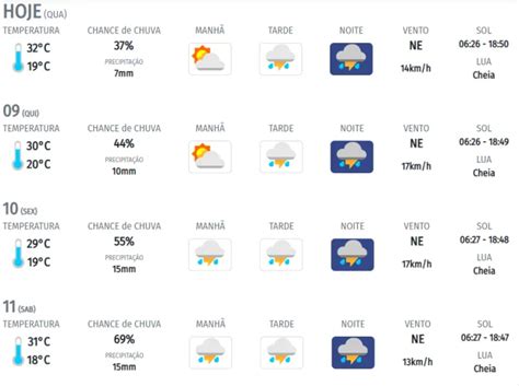 Semana em Maringá será de sol entre nuvens e pancadas de chuva aponta