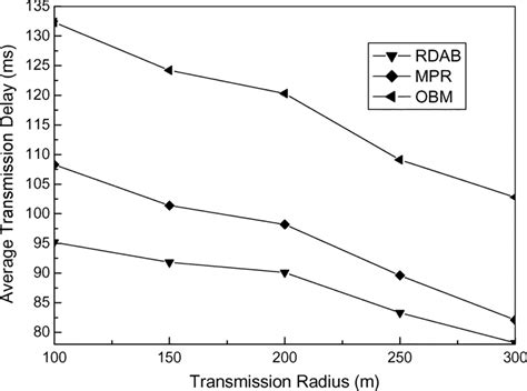 Average Transmission Delay Under 500 Nodes Vs Transmission Radius