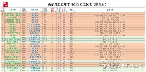 一张表格搞定山东高考志愿填报——2022年本科投档位次整合版 知乎