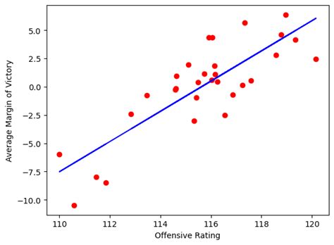 Sklearn Linear Regression Tutorial For Sports The Data Jocks