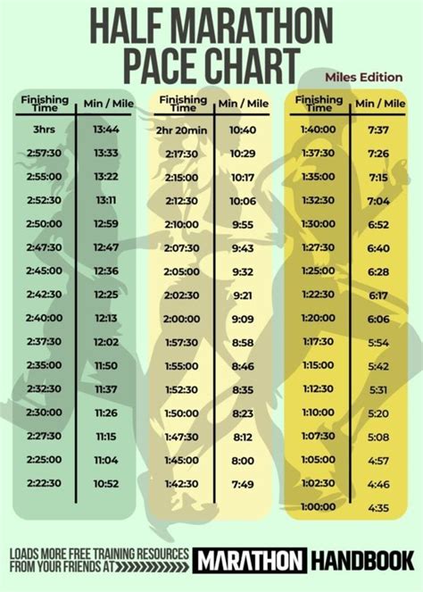 Half Marathon Pace Chart Miles