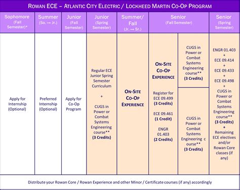 Co-op Programs