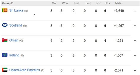 ICC World Cup Qualifiers 2023 Points Table: Updated standings after ...