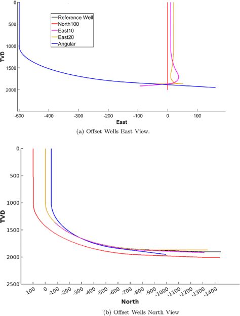 Reference plotted in north and east views | Download Scientific Diagram