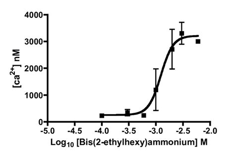 11 Cytosolic Ca 2 Increase Dose Response To Download