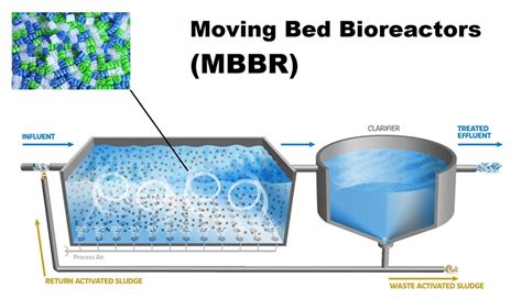 Mbbr Based Stp Advantage Sewage Treatment Plant Manufacturer