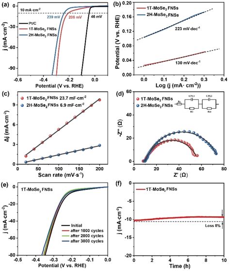 A Lsv Curves In 0 5 M H2so4 B Corresponding Tafel Plots C Download Scientific Diagram