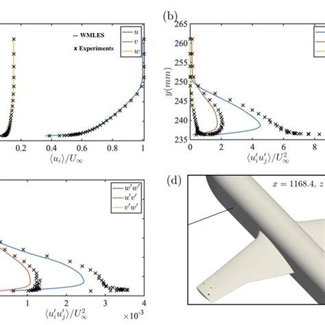 A Mean Velocity Profiles And B C Mean Reynolds Stresses Solid