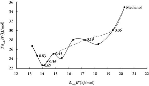 Δ Soln H° Vs Δ Soln G° Enthalpy Entropy Compensation Plot For