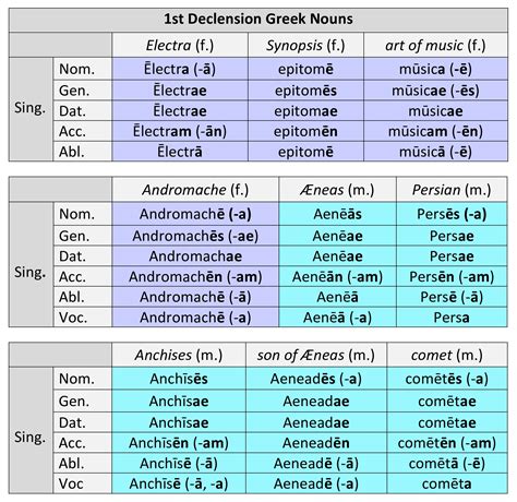 Ancient Greek Declension Chart