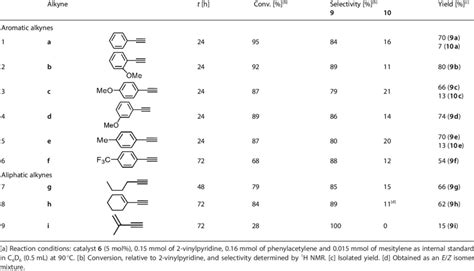 Hydroalkenylation Of Terminal Alkynes With 2 Vinylpyridine Catalyzed By