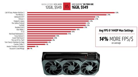 AMD Has Re Launched The Radeon RX 7900 GRE As A Standalone GPU Starting