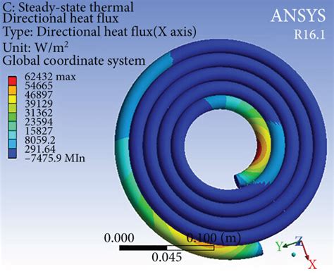 Directional Heat Flux Distribution For A Three Convolutions B Four