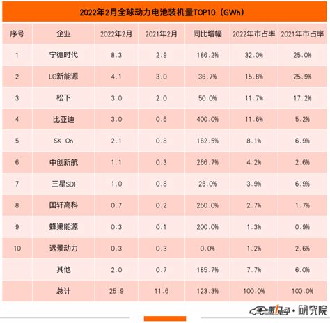 2月全球动力电池榜：中创新航首超三星sdi 蜂巢能源再上榜 知乎