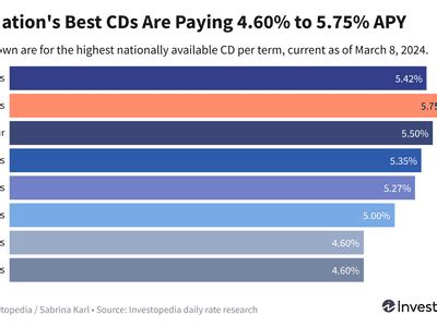 Top CD Rates Today July 10 2023