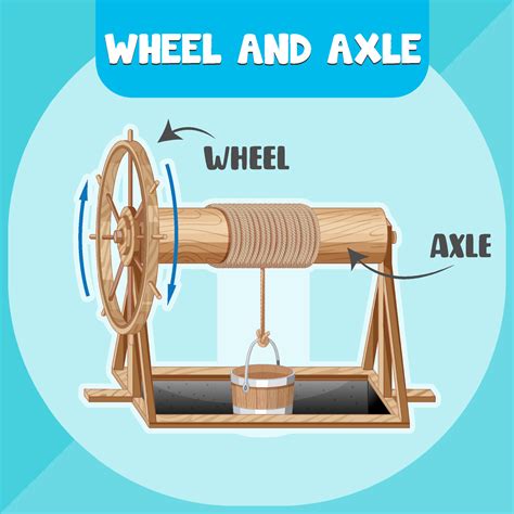 Wheel and Axle infographic diagram 3601298 Vector Art at Vecteezy