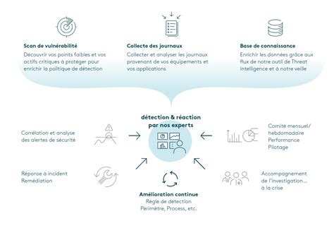 Cyber Soc Siem Détecter Et Gérer Les Incidents De Sécurité