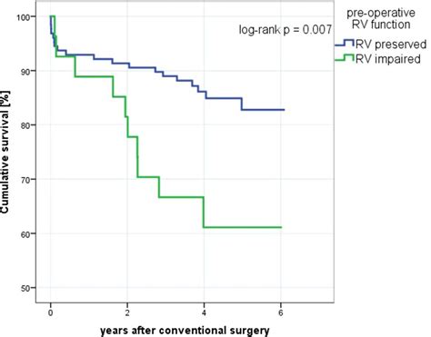 133 Predictive Value Of Right Ventricular Impairment On Long Term