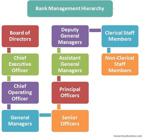 Bank Management Hierarchy Organizational Chart Organizational