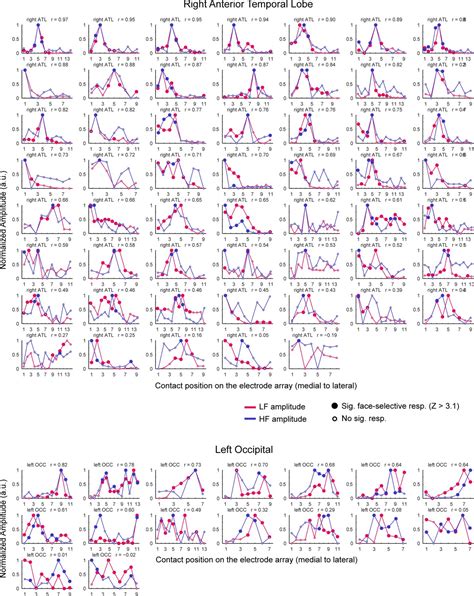 Figures And Data In Low And High Frequency Intracranial Neural Signals