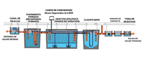 Plantas De Tratamiento Procosa Infraestructura