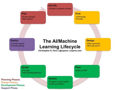 Ai Development Life Cycle