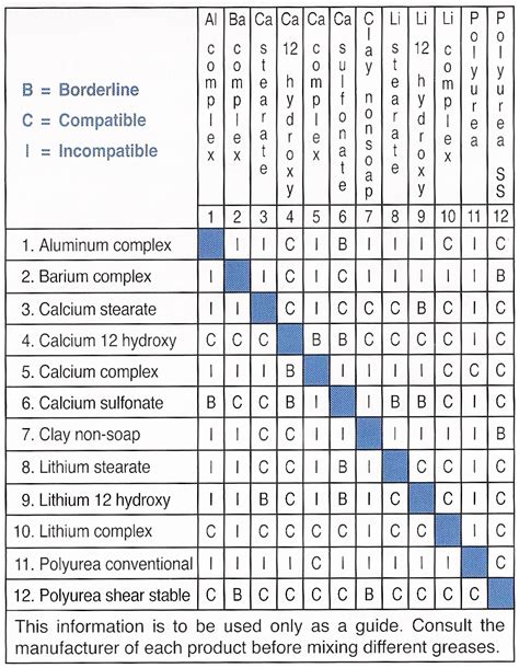 Bearing Grease Compatibility Chart A Visual Reference Of Charts