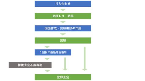 意匠出願（意匠登録申請・意匠権）のコスト・流れ（フロー） ：費用については登録までは20～30万円が通常です。