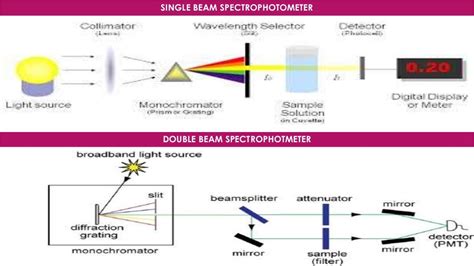 Molecular Spectroscopy