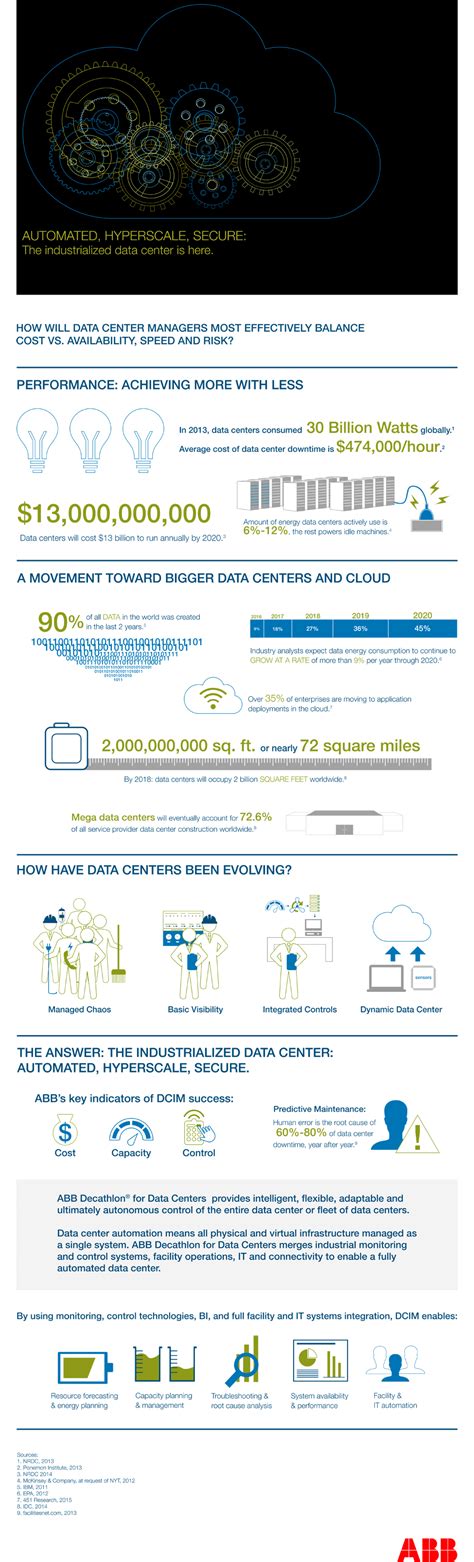 Infographic The Industrialized Data Center Data Center Perspectives