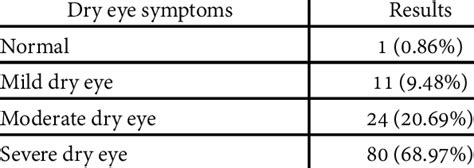 E Distribution Of Dry Eye Symptoms Using The Osdi Index Download Scientific Diagram