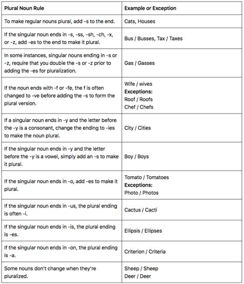 What S A Plural Noun Definition Examples Grammar Rules Grammarbrain