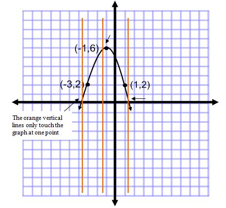 Using the Vertical Line Test to Identify Functions