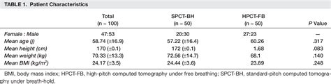 Table 1 From Prospective Randomized Comparison Of High Pitch Ct At 80