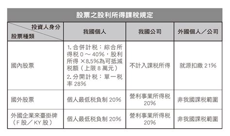 存股族2021年報稅指南》年領20萬股利，2種計稅法該選哪種？會計師教你聰明節稅 今周刊