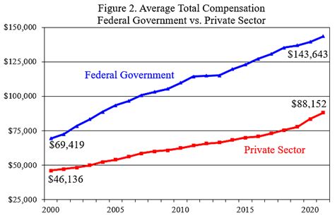 Good News on Federal Worker Pay | Cato at Liberty Blog