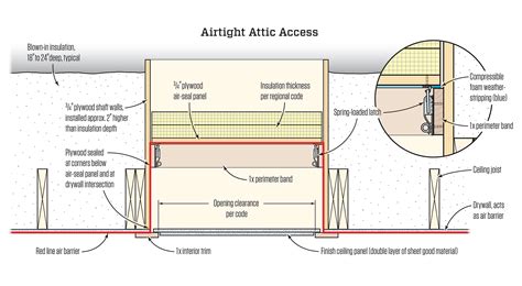 Insulated Attic Access Doors