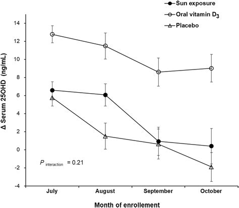 Effect Of Sun Exposure Versus Oral Vitamin D Supplementation On Serum