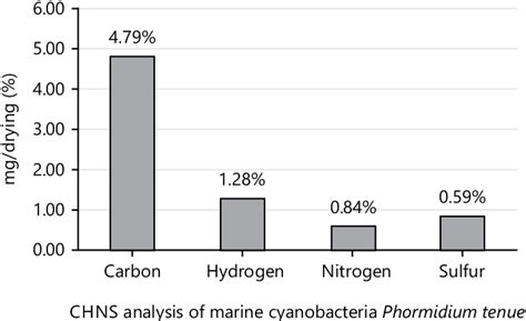 Figure 2 from Mangrove Associated Cyanobacteria Phormidium tenue from Parangipettai Environment ...